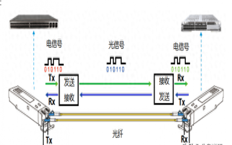 光模塊是干什么用的？科技含量高嗎？